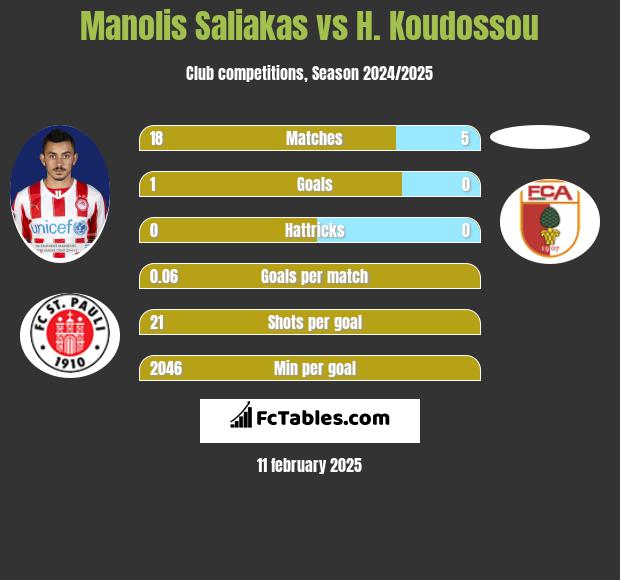 Manolis Saliakas vs H. Koudossou h2h player stats