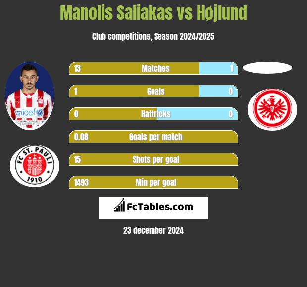 Manolis Saliakas vs Højlund h2h player stats