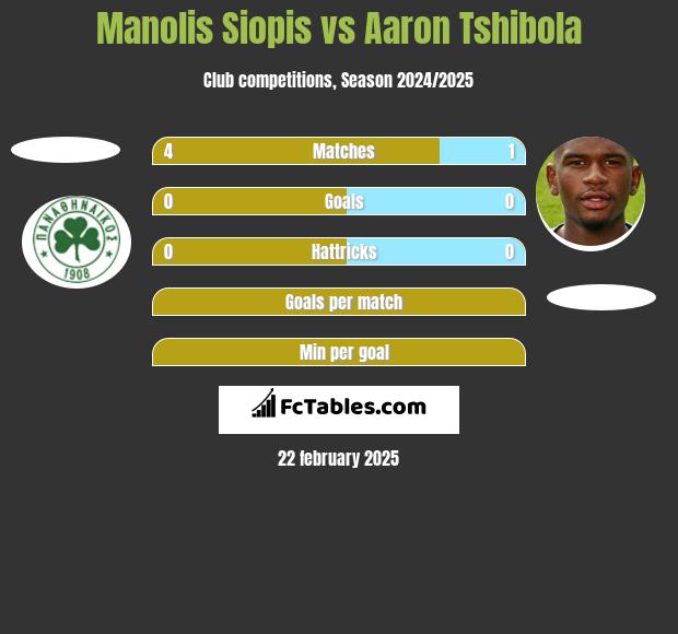 Manolis Siopis vs Aaron Tshibola h2h player stats