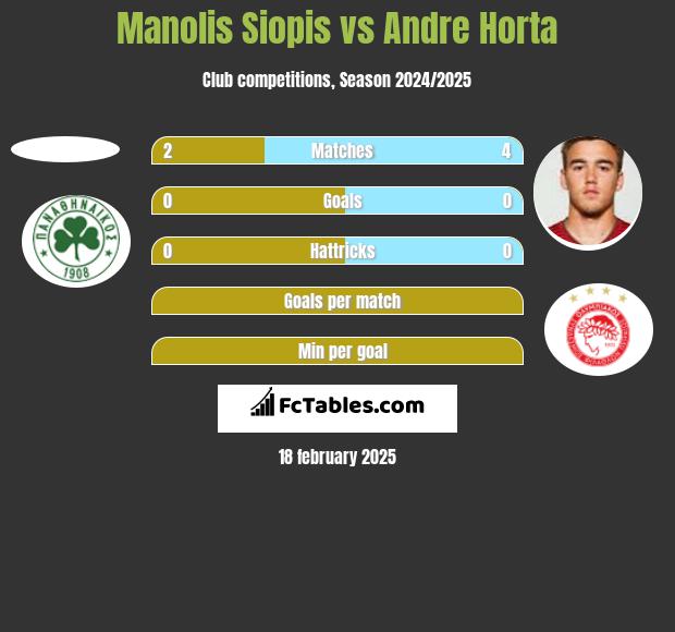 Manolis Siopis vs Andre Horta h2h player stats