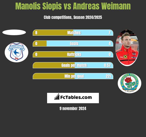 Manolis Siopis vs Andreas Weimann h2h player stats