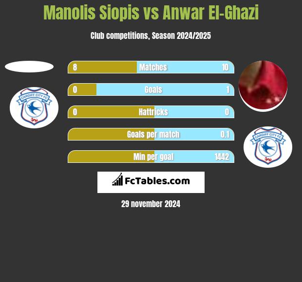 Manolis Siopis vs Anwar El-Ghazi h2h player stats