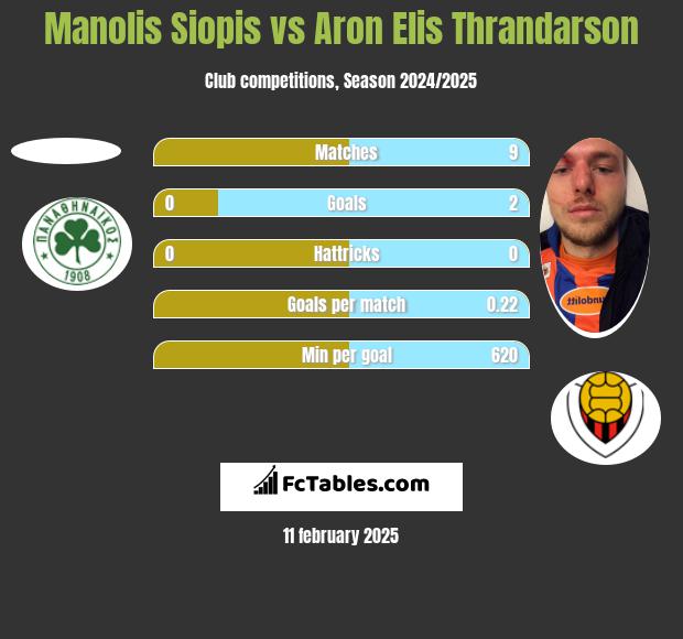 Manolis Siopis vs Aron Elis Thrandarson h2h player stats