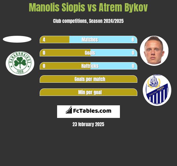 Manolis Siopis vs Artem Bykow h2h player stats