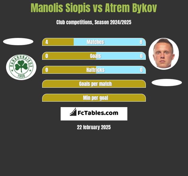 Manolis Siopis vs Atrem Bykov h2h player stats