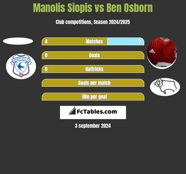 Manolis Siopis vs Ben Osborn h2h player stats