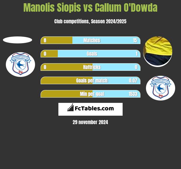 Manolis Siopis vs Callum O'Dowda h2h player stats