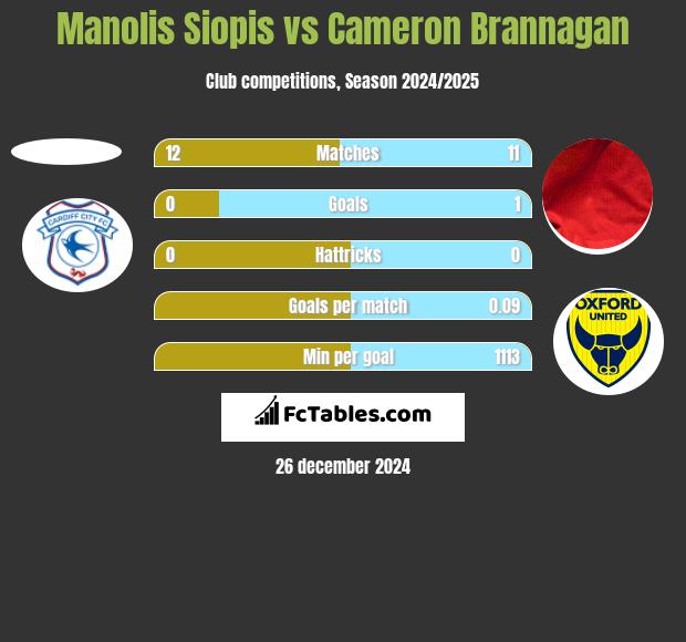 Manolis Siopis vs Cameron Brannagan h2h player stats