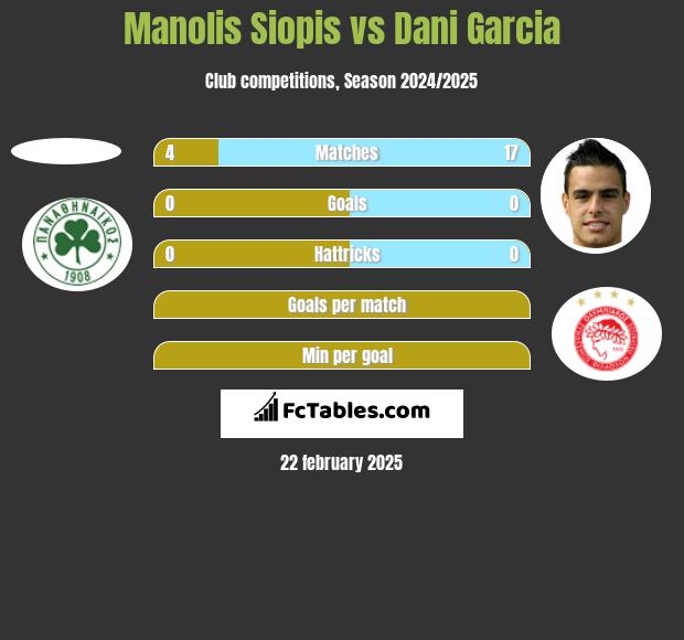 Manolis Siopis vs Dani Garcia h2h player stats