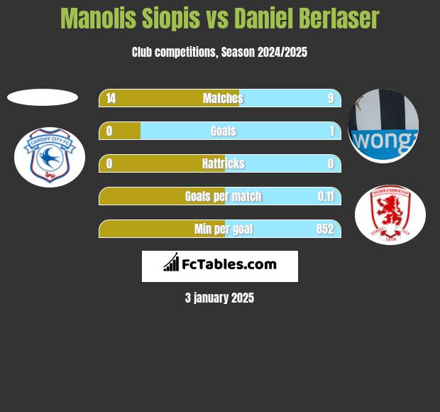 Manolis Siopis vs Daniel Berlaser h2h player stats