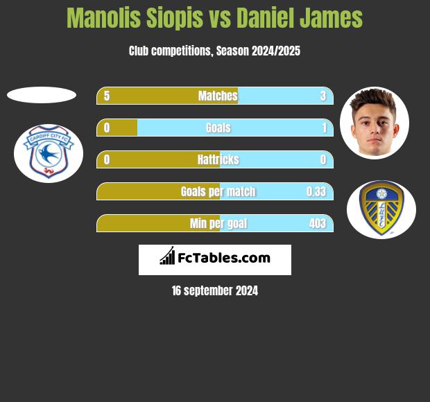 Manolis Siopis vs Daniel James h2h player stats