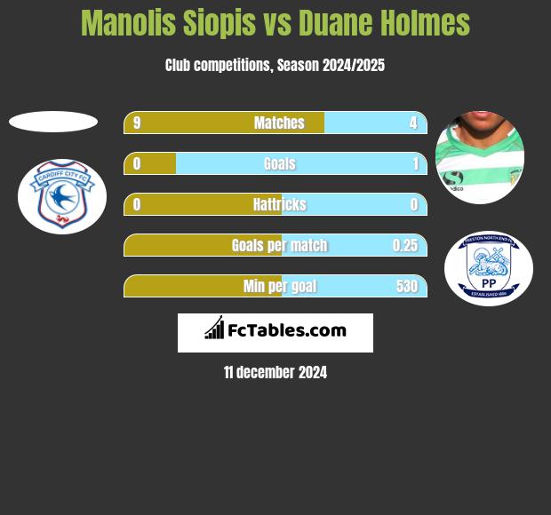 Manolis Siopis vs Duane Holmes h2h player stats