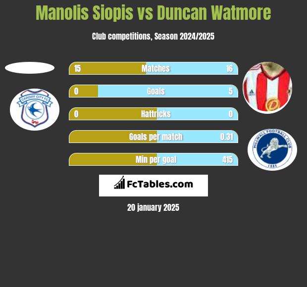 Manolis Siopis vs Duncan Watmore h2h player stats