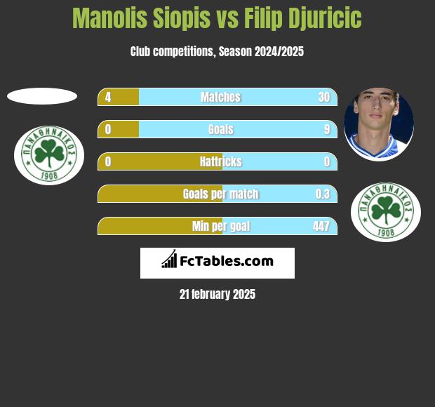 Manolis Siopis vs Filip Djuricic h2h player stats