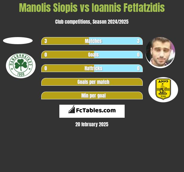 Manolis Siopis vs Giannis Fetfatzidis h2h player stats