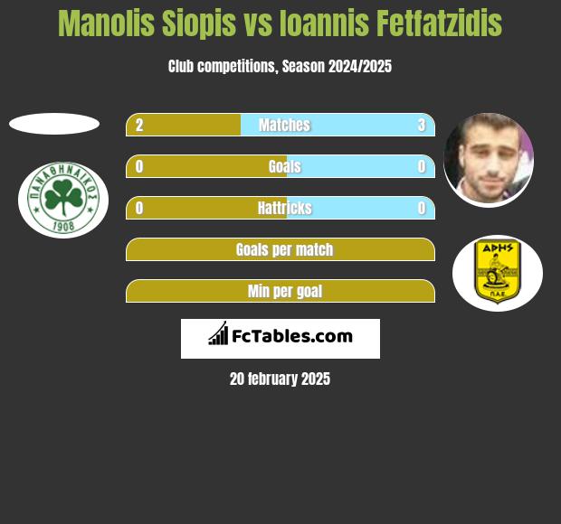 Manolis Siopis vs Ioannis Fetfatzidis h2h player stats