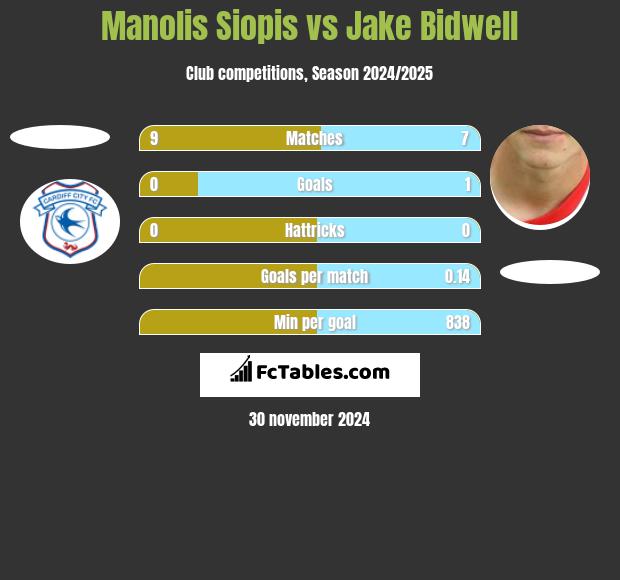 Manolis Siopis vs Jake Bidwell h2h player stats