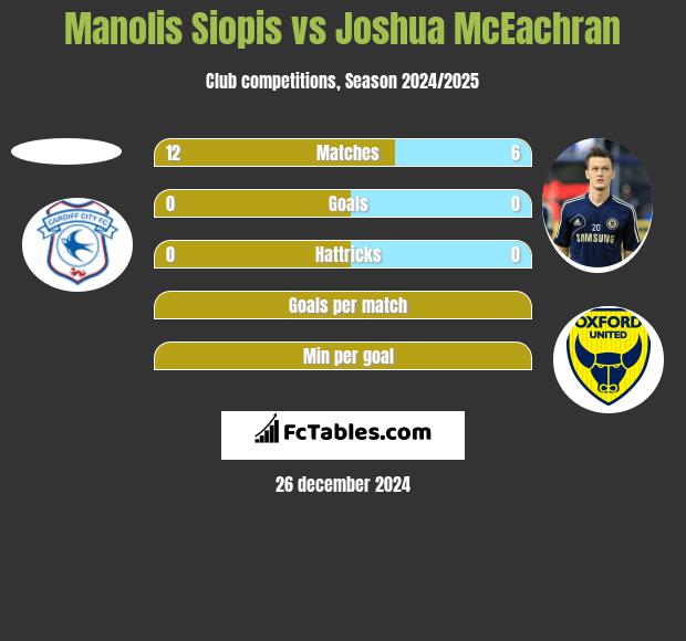 Manolis Siopis vs Joshua McEachran h2h player stats