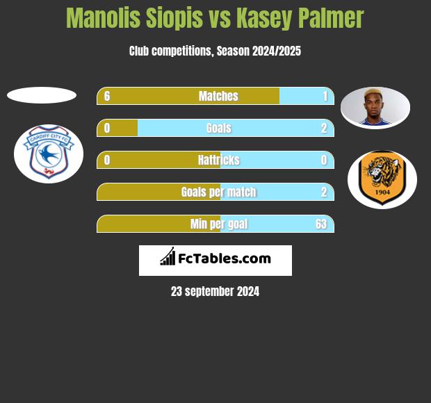 Manolis Siopis vs Kasey Palmer h2h player stats