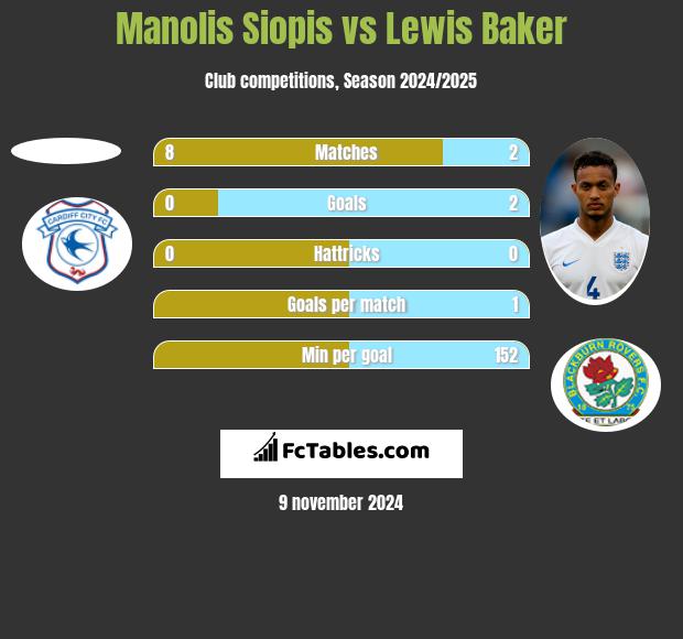 Manolis Siopis vs Lewis Baker h2h player stats