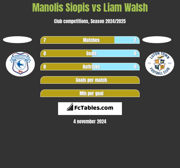 Manolis Siopis vs Liam Walsh h2h player stats