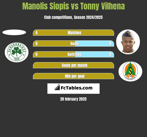 Manolis Siopis vs Tonny Vilhena h2h player stats