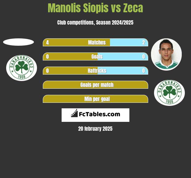 Manolis Siopis vs Zeca h2h player stats