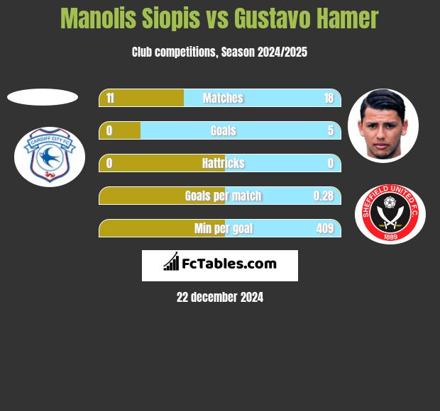 Manolis Siopis vs Gustavo Hamer h2h player stats