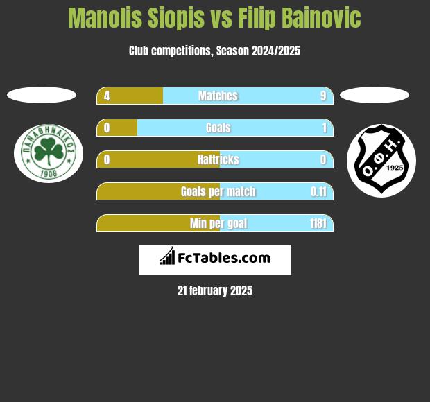 Manolis Siopis vs Filip Bainovic h2h player stats