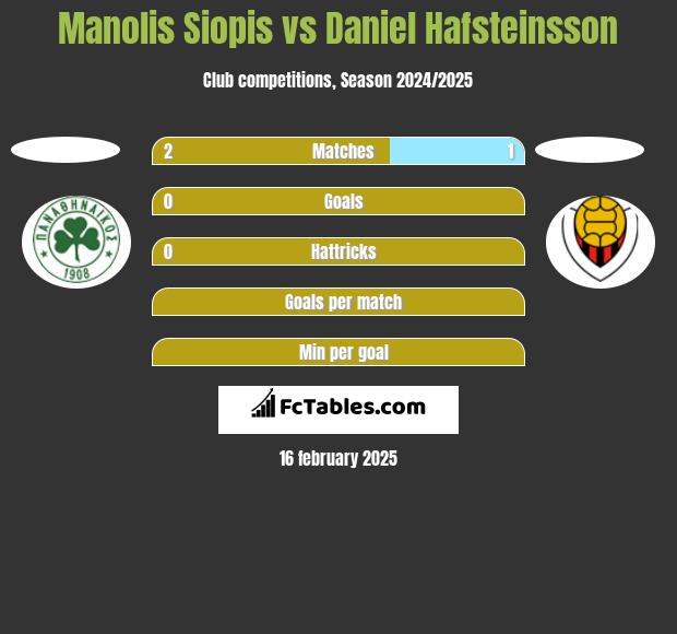 Manolis Siopis vs Daniel Hafsteinsson h2h player stats