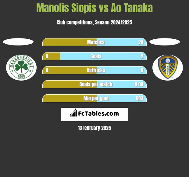 Manolis Siopis vs Ao Tanaka h2h player stats