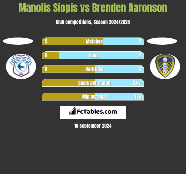 Manolis Siopis vs Brenden Aaronson h2h player stats