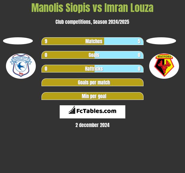 Manolis Siopis vs Imran Louza h2h player stats