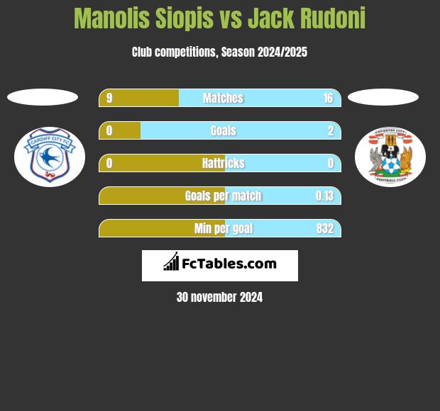 Manolis Siopis vs Jack Rudoni h2h player stats