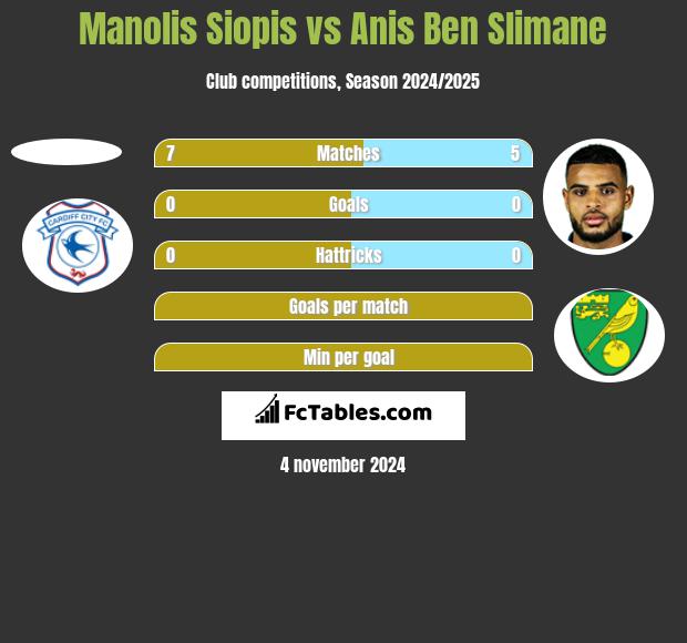 Manolis Siopis vs Anis Ben Slimane h2h player stats