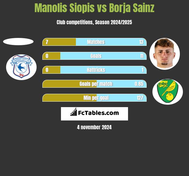 Manolis Siopis vs Borja Sainz h2h player stats