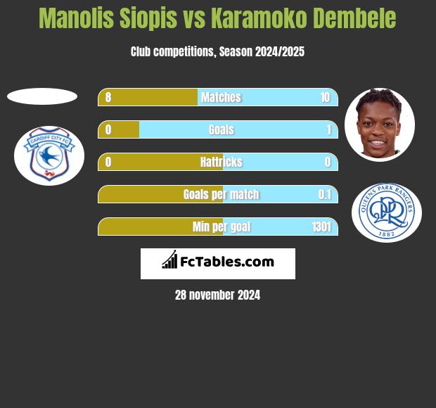 Manolis Siopis vs Karamoko Dembele h2h player stats