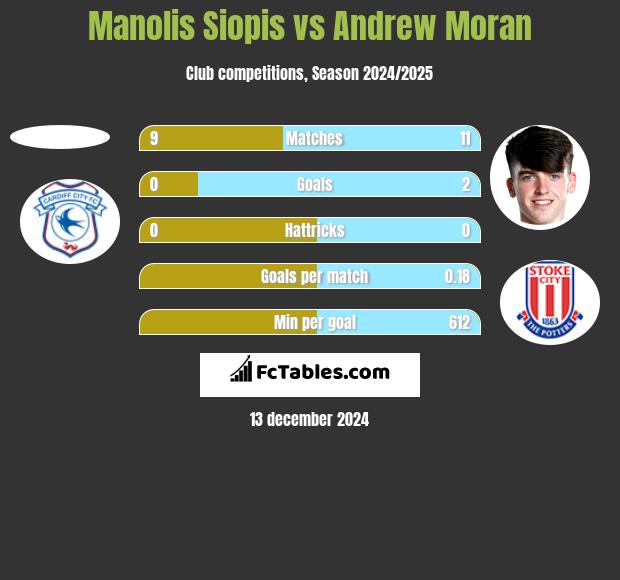 Manolis Siopis vs Andrew Moran h2h player stats