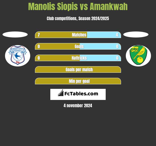 Manolis Siopis vs Amankwah h2h player stats