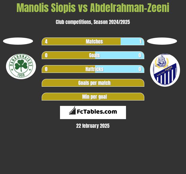 Manolis Siopis vs Abdelrahman-Zeeni h2h player stats