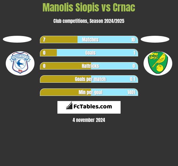 Manolis Siopis vs Crnac h2h player stats