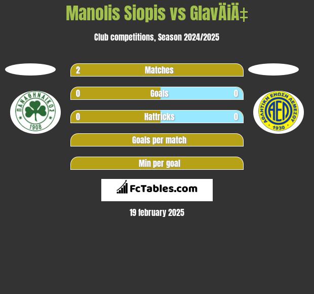 Manolis Siopis vs GlavÄiÄ‡ h2h player stats