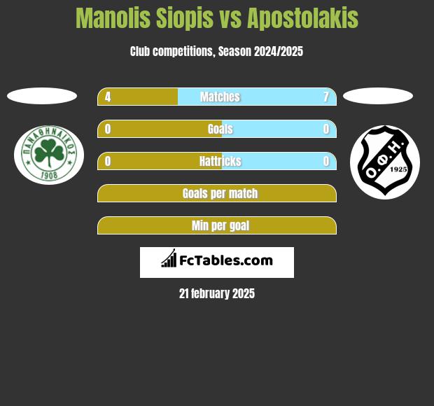 Manolis Siopis vs Apostolakis h2h player stats