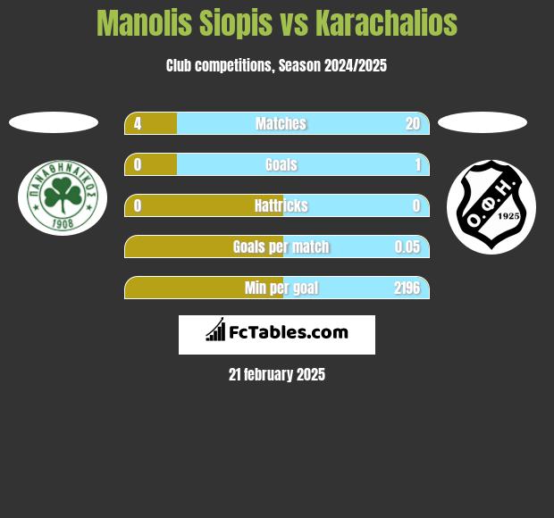 Manolis Siopis vs Karachalios h2h player stats