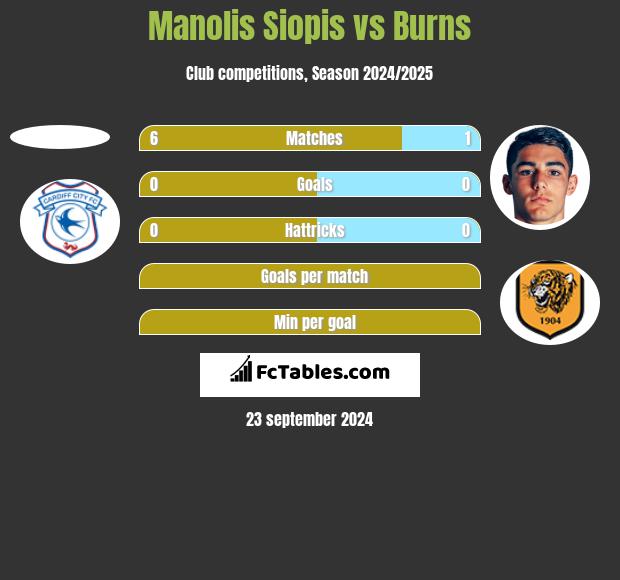 Manolis Siopis vs Burns h2h player stats