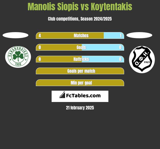 Manolis Siopis vs Koytentakis h2h player stats