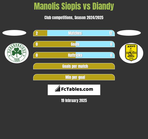 Manolis Siopis vs Diandy h2h player stats