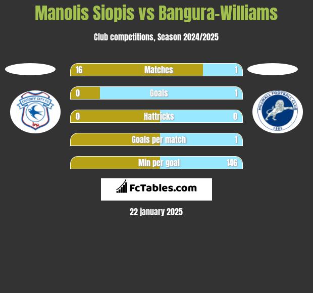 Manolis Siopis vs Bangura-Williams h2h player stats