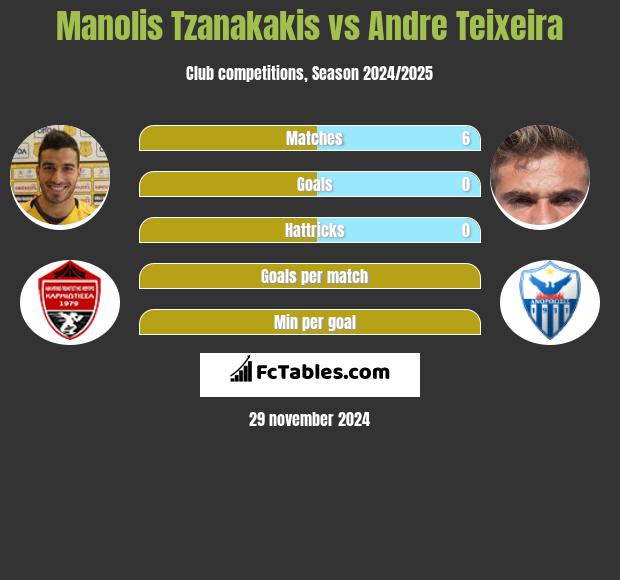 Manolis Tzanakakis vs Andre Teixeira h2h player stats