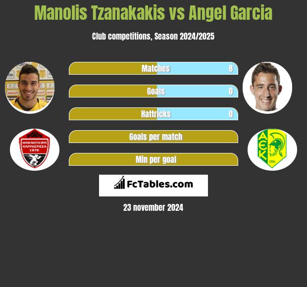 Manolis Tzanakakis vs Angel Garcia h2h player stats